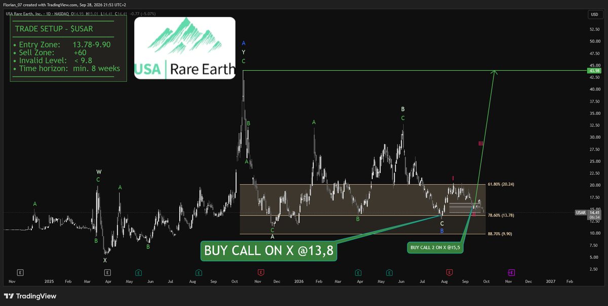 $USAR - NEED SOME EXTRA TIME?

Tension on rare earth markets is building due to no statement between China and the US about the topic.

Menawhile $USAR is decli