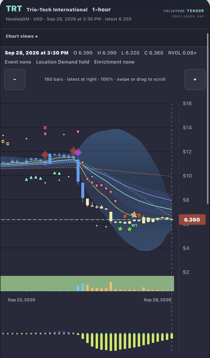 $TRT No buy signals yet 
 [📷](https://pbs.twimg.com/media/HTVB8PcW8AAchZs.jpg) https://pbs.twimg.com/media/HTVB8PcW8AAchZs.jpg https://pbs.twimg.com/media/HTVB