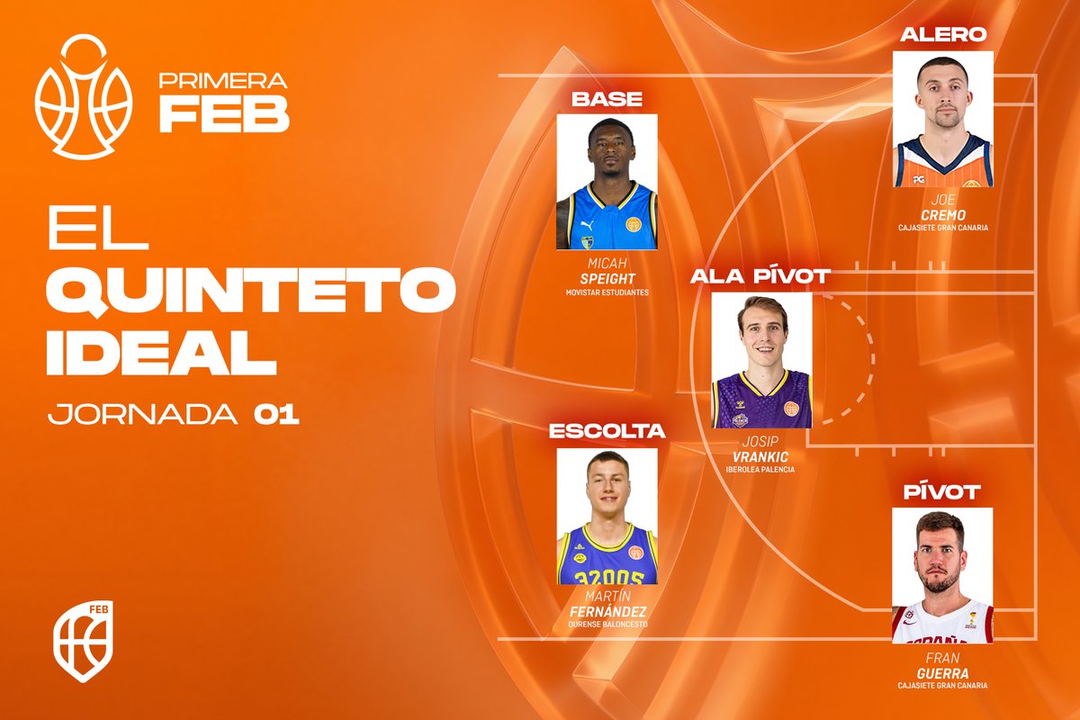 CompeticionFEB's tweet photo. 🟠 MVP #PrimeraFEB: ¡Estos han sido los mejores de la 🇯1⃣!

1⃣ @micahspeight_ - @MovistarEstu
2⃣ @_martinf11 - @COBSAD
3⃣ @JCremo24 - @GranCanariaCB
4⃣ @JosipVrankic - @Palencia_Basket
5⃣ @Franguerra355 - @GranCanariaCB

🖐 Quinteto ideal ⬇
https://t.co/fJycshSvzw https://t.co/oJKTPhb7UV