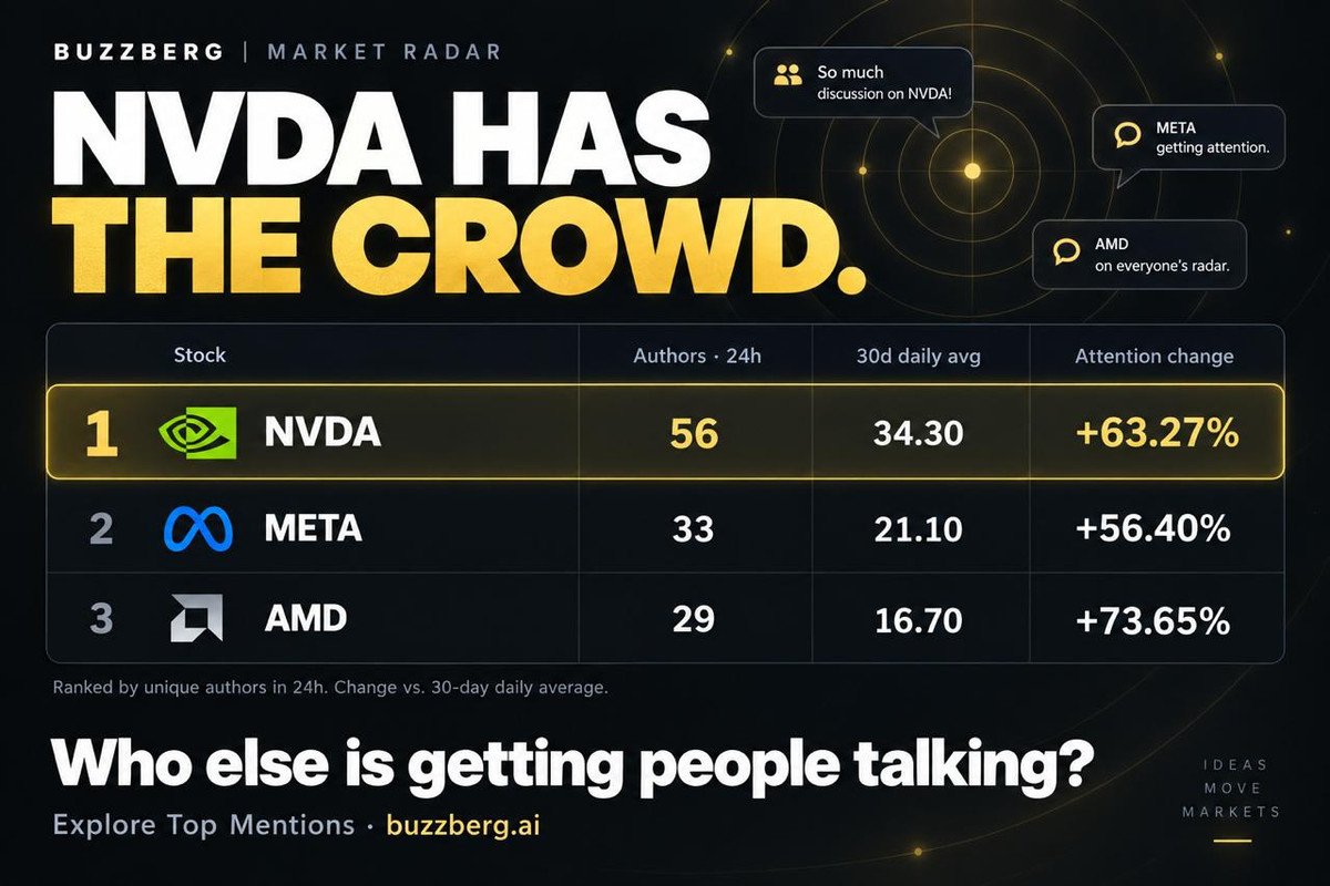 buzzberg_ai's tweet photo. Before you follow the money, follow the attention

$NVDA tops Buzzberg’s most-talked-about list

Big name tag team with a bigger crowd: 63% above its 30-day average

Top mentions combine average attention and attention change

See what other ticker stands out!

Link in the first reply 👇