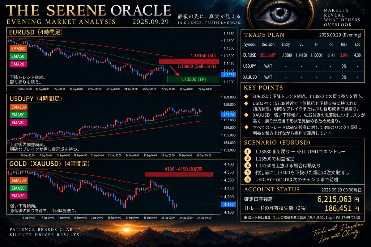 TheSereneOracle's tweet photo. === 本日の先出しシナリオ (9/29) ===

安値追いの成行は徹底排除。主要抵抗帯（1.13880）までの戻りを静かに待ち、無駄打ちを避けて最も優位性の高いユーロドル1本に厳選してエントリー。

=== ユーロドル (EURUSD) ===

判定: SELL LIMIT（売指値）
エントリー: 1.13880
損切り (SL): 1.14150 (27 pips)
利確 (TP): 1.13500 (38 pips)
RR: 1 : 1.41
リスク管理: 3.0%複利 (約186,000円)
数量: 4.38 lot

=== ドル円 (USDJPY) ===

判定: WAIT（静観）
157.38円付近で上値抵抗と下値支持に挟まれた拮抗状態。明確なブレイクまたは押し目形成まで見送り。

=== ゴールド (XAUUSD) ===

判定: WAIT（静観）
強烈な下降傾向も、4132ドル付近の急落直後につきリスクが高い。戻り形成後の形状見極めに集中。

【本日の環境認識】

EURUSDはH4/H1ともに明確な下降構造を維持。現在値（1.13678付近）での追撃売りは避け、1.13880の戻り抵抗帯でのSELLを狙う。1.14150上抜けで完全撤退。なお、約定前に1.13400を明確に下抜けた場合は指値注文をキャンセルして再設計する。

感情を排し、数値に従う。
Trust the numbers.

EURUSD Sell Limit set at 1.13880. Strict 3% risk management applied.

#FX #EURUSD #ユーロドル #USDJPY #ドル円 #XAUUSD #GOLD #環境認識 #シストレ #先出しシナリオ #複利運用
