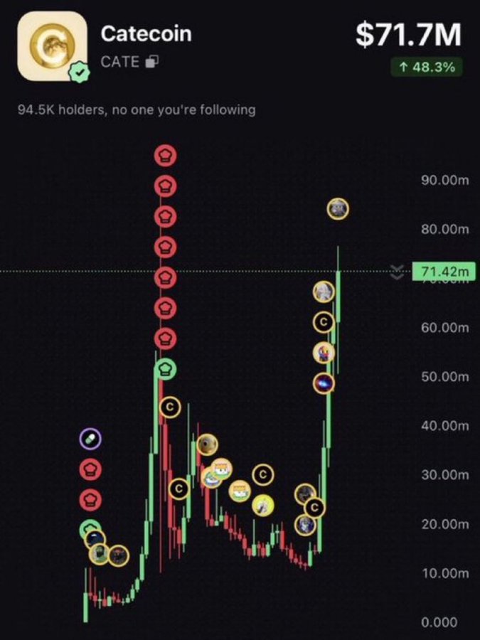 kivoxbt's tweet photo. This memecoin trader turned $500 to $562,732 off my $CATE callout..

If your still fading me what are you doing with your life? https://t.co/HvR8bIPkB0