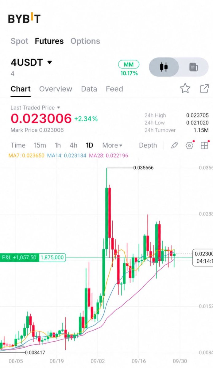 Hachi_Charts's tweet photo. I am holding $4 for Long Term

#crypto #binance https://t.co/3ymZvZGF5G