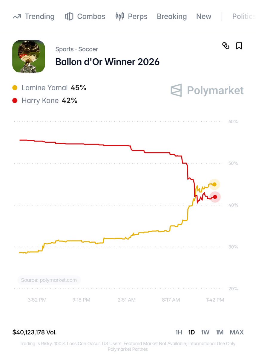 FabrizioRomano's tweet photo. 🏆 The Live Ballon d’Or rankings on Polymarket. @PolymarketFC 📈 https://t.co/sAVm0MZced