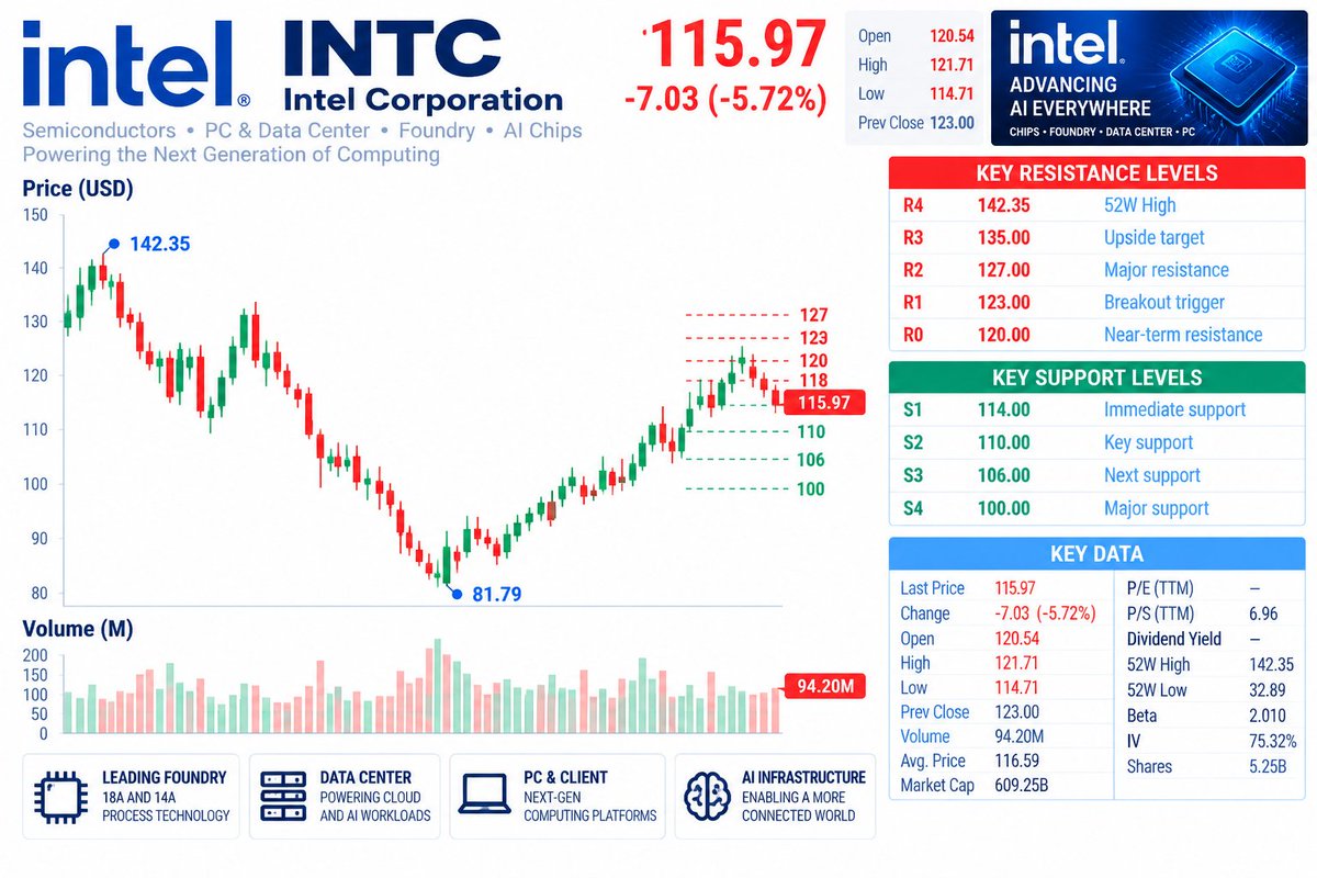 🔥 $INTC — $127 IS STILL THE REAL BREAKOUT LEVEL
INTC recovered from roughly $81.79 to the $125-$127 area before today’s sharp pullback.
Now the roadmap is simp