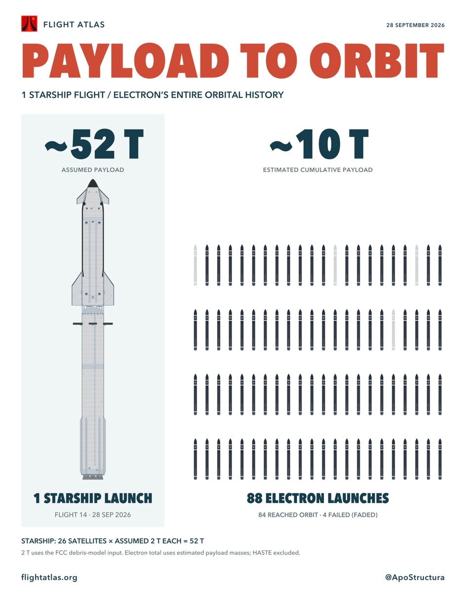 ApoStructura's tweet photo. Fun fact: with this single orbital flight Starship has launched 5x more mass to orbit than RocketLab has in its history. https://t.co/IvVwF13po1