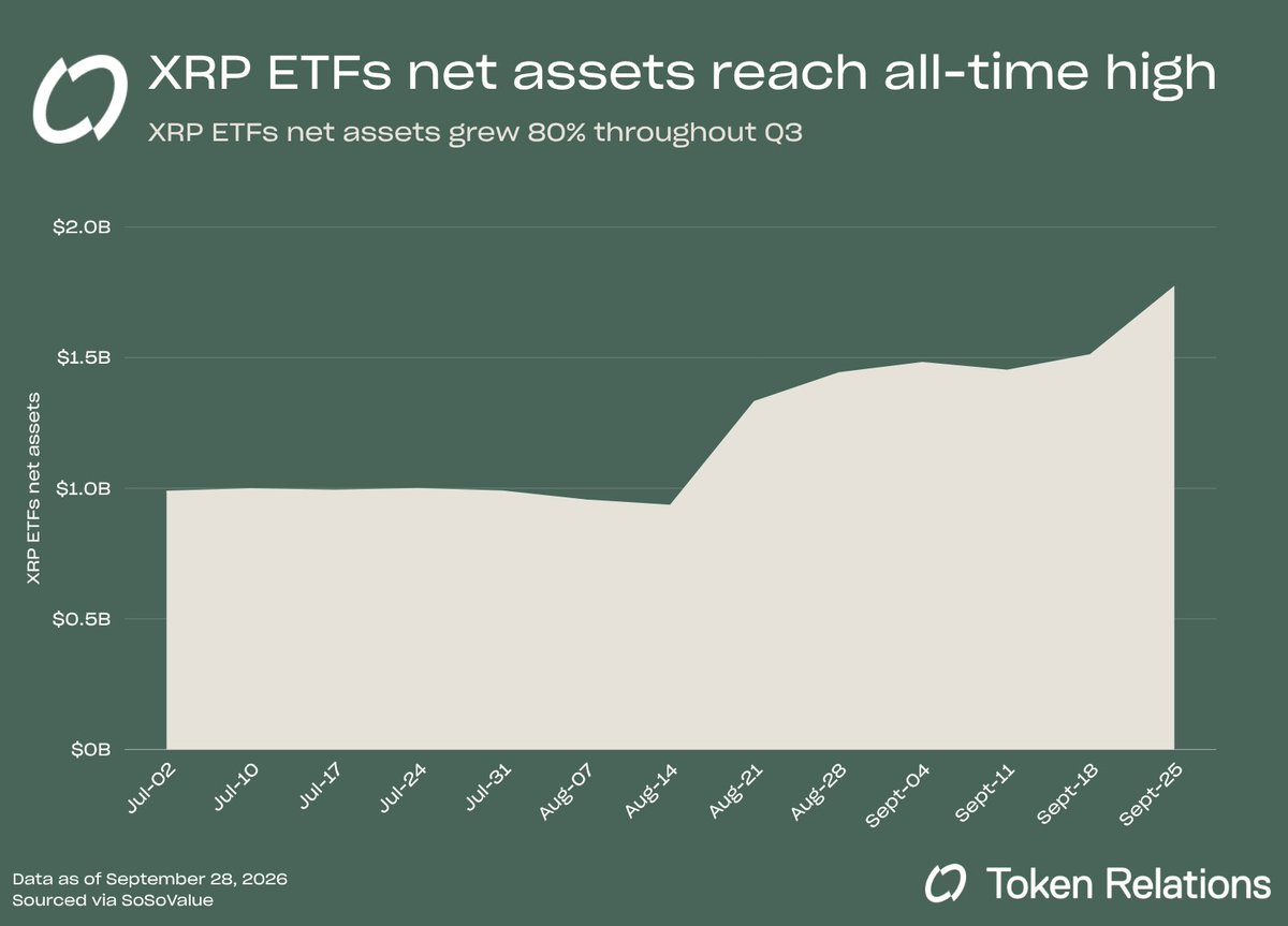 TokenRelations's tweet photo. 📊 $XRP ETFs hit an all-time high of $1.77B in net assets.

The growth comes after XRP ETFs recorded four straight days of $10M+ net inflows. https://t.co/Kru3mMYJyz
