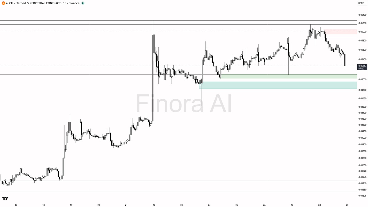 ⚠️ $ALCH 9.4x volume validates the -3.2% dump as trend not noise

- my bias is bearish here — 1h structure is already LH/LL-style bearish, weekly is bearish, an