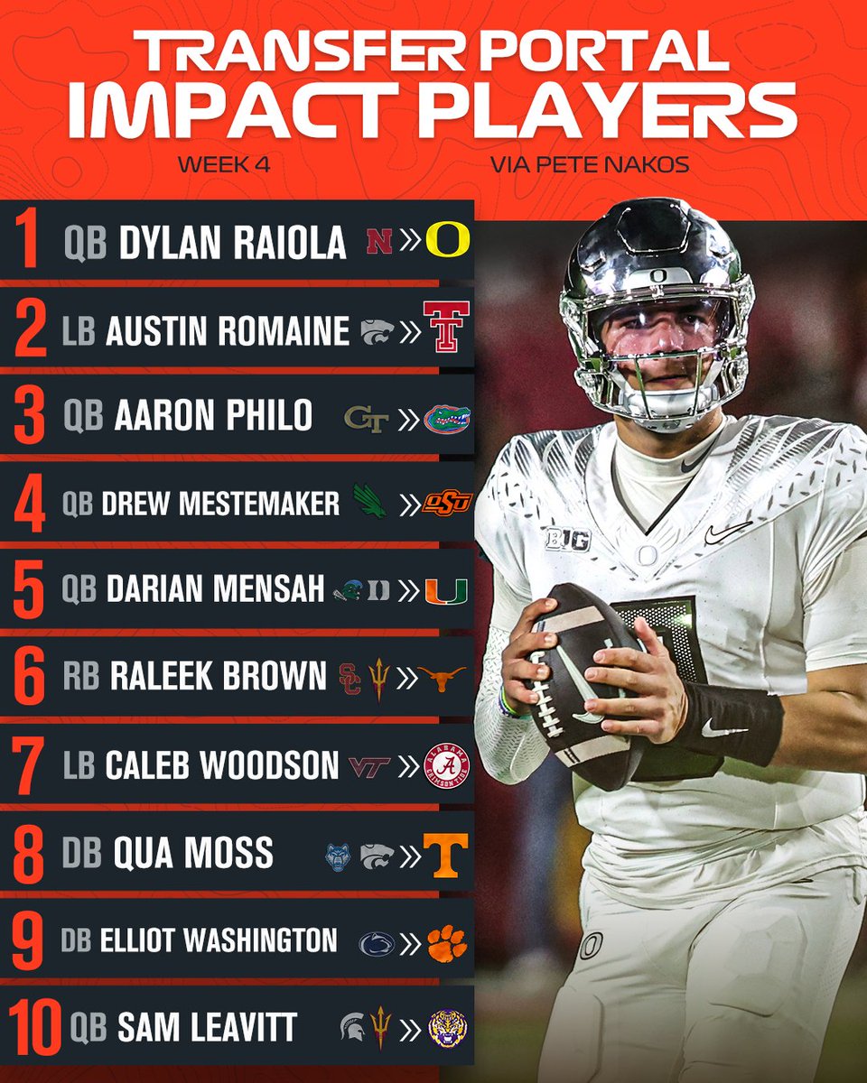 TransferPortal's tweet photo. NEW: Week 4 Transfer Portal Impact Players💥

(via @PeteNakos) 

https://t.co/wH5iyOYyZy