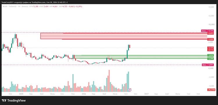 GrammLary's tweet photo. #NEAR $NEAR

NEAR looks much clearer to me than XRP right now.

There’s a clear structure break and a defined accumulation zone — I’ve marked everything on the chart.

I’ll look to build a long position there if we get confirmation of a reversal on lower timeframes. https://t.co/FHwHeV5VEy