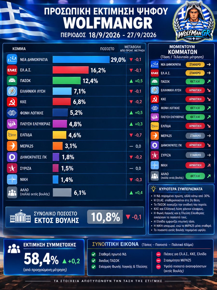 WolfManGRx's tweet photo. Εκτίμηση δεύτερου μισού Σεπτεμβρίου.
Τι σημαίνει σε έδρες. Με 9 κόμματα εντός.
ΝΔ 117
ΕΛ.Α.Σ. 50
ΠΑΣΟΚ 38
ΕΛ.ΛΥΣΗ 21
ΚΚΕ 21
ΦΩΝΗ ΛΟΓΙΚΗΣ 16
ΠΛΕΥΣΗ 14
ΕΛΠΙΔΑ 14
ΜΕΡΑ25 9
#δημοσκοπηση #liveyou #βουλη #apokalypseis #toprwino https://t.co/1kMgDuJMLs