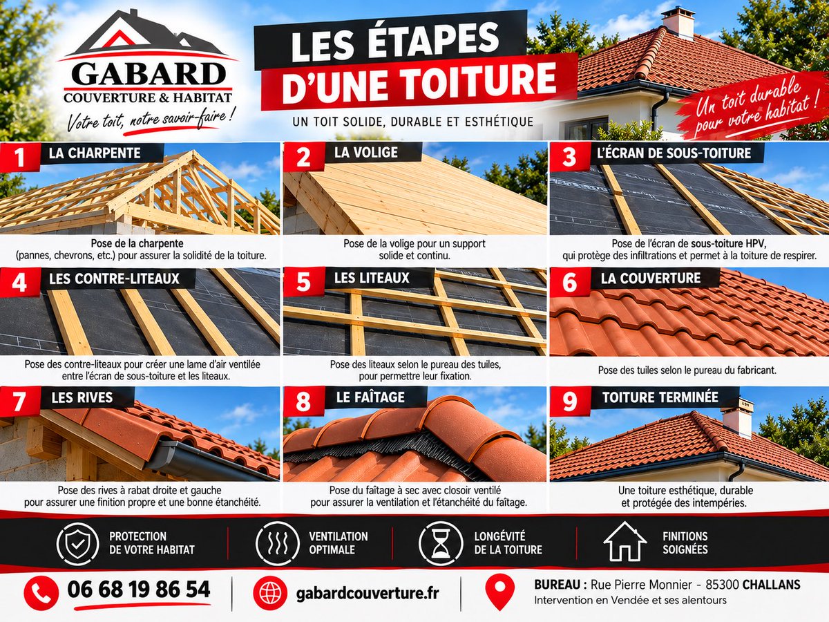 GabardMartial's tweet photo. 🏠 SAVEZ-VOUS CE QUI SE CACHE SOUS VOS TUILES ?

Une toiture durable, c’est chaque étape qui compte : charpente, volige, écran sous-toiture, liteaux, tuiles et finitions.
🔨 Gabard Couverture &amp; Habitat
📍 Challans – Vendée
📞 06 68 19 86 54

https://t.co/Zhdhd5s5ZW
#Couverture https://t.co/BVnCXrHmvt