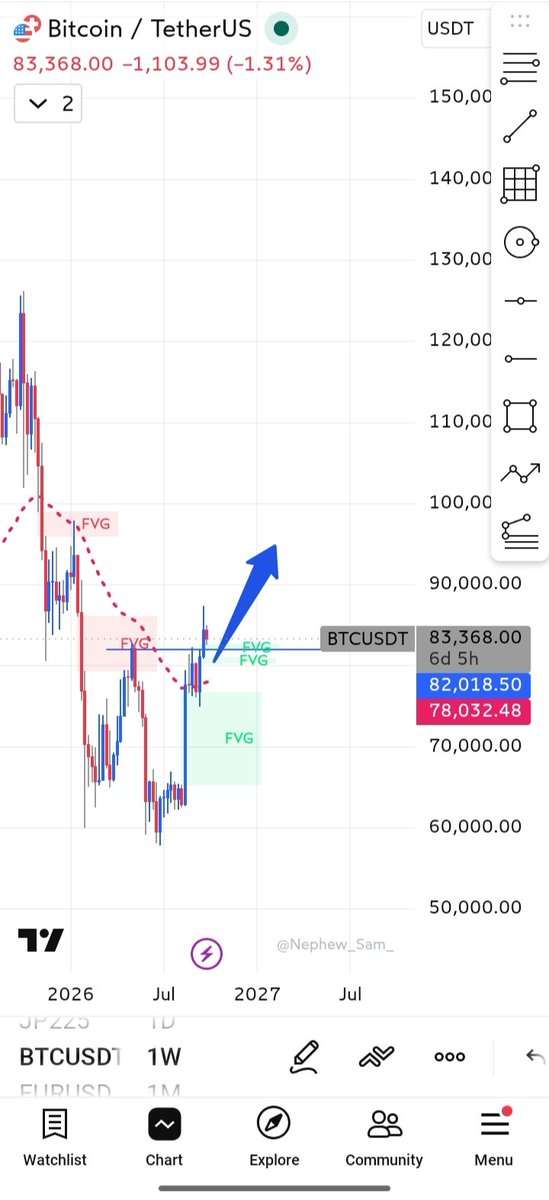 BrightIcan's tweet photo. Thankfully, the bulls were able to hold the weekly close above 82,500.
This to me is a convincing break above the strong resistance of 82K/$BTC.

Now I expect to see a pull back to the areas of 80-78.5K and then we resume the bull run.

$BTC #BULLRUNISBACK https://t.co/im9o0IFcgC