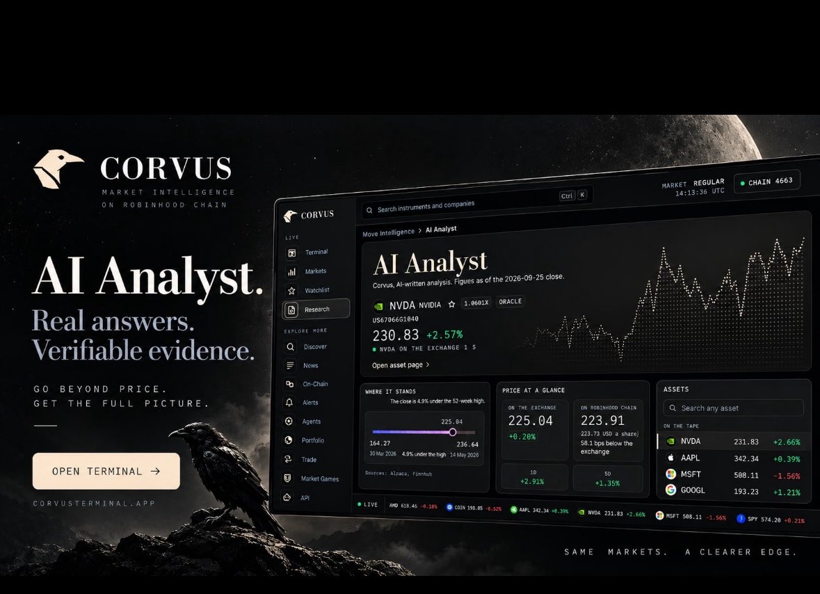 chain_unknown's tweet photo. Imagine you’re watching NVDA and it suddenly moves 4% in a day

The first thing you see is the price, Then you start asking questions

~ Is NVDA already close to its 52-week high?

~ Is this move happening across both traditional and on-chain markets?

~ How does the Stock Token price compare with the exchange price?

~ What are the key metrics saying?
Is there actual news behind the move or are you just reacting to a candle?

Normally answering all of that means jumping between different tabs and sources

$Corvus AI Analyst is built to bring that context together

It gives you the context behind the move and the evidence supporting the analysis, helping you make sense of the data you’re already looking at

0x69fd9ed7504cabE1a961bBD0C347DB1aA579e7AE