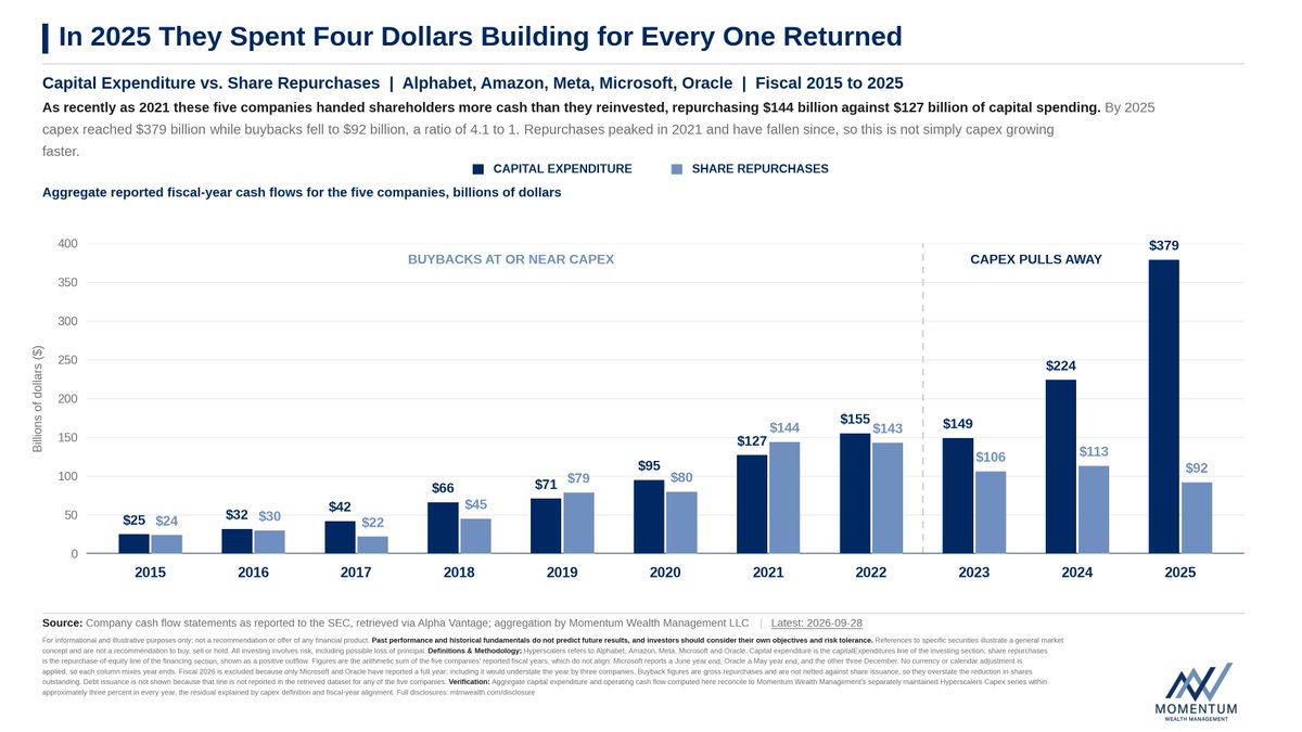 Emilaldaddah's tweet photo. The most misunderstood dynamic in asset allocation today:

​Investors buy Big Tech equity for growth, then buy corporate bond funds for safety, unwittingly lending money to the exact same companies to finance their capex buildout.

​Capex vs. Share Repurchases across Alphabet, Amazon, Meta, Microsoft, and Oracle (2015–2025):

• 2021: $127B Capex | $144B Buybacks (Buybacks exceeded Capex)
• 2025: $379B Capex | $92B Buybacks (4.1 to 1 ratio)
• Buybacks have fallen 36% from their 2021 peak  

​In 2025, hyperscalers spent $4 building physical infrastructure for every $1 returned to shareholders.
  
​When cash is diverted from retiring shares into power grids and data centers, these companies tap the debt market to fund the gap. 
 
​So in a typical "balanced" portfolio:

1.) ​Your stock fund owns their equity at 30x+ earnings.

2.) ​Your bond fund owns their debt to pay for the chips.

​Holding the equity and lending to the debtor isn't multi-asset diversification, it's a two-sided bet on the same balance sheets.

​Real portfolio resilience requires structural alternatives and uncorrelated yield that deliver zero beta to both public equities and corporate bond markets.

​Disclosures: Momentum Wealth Management LLC ("MWM") is an investment adviser registered with the State of Illinois. This material is for informational and educational purposes only and does not constitute personalized investment, legal, or tax advice, a recommendation, or an offer or solicitation. Past performance is not indicative of future results. Investing involves risk, including possible loss of principal. Implementation decisions should be made in coordination with your CPA and estate planning attorney. Full disclosures: https://t.co/VAZ0XmuRlW.