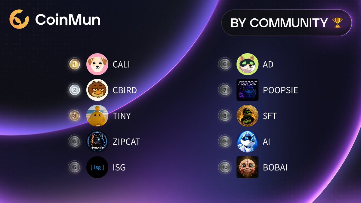 coinmun's tweet photo. 🏆 Top 10 Today #CoinMun 🏆 

🥇 $CALI @calithefanpage 
🥈 $CBIRD @CommonBird_XRPL 
🥉 $TINY @TinyHumansAISol 
4️⃣ $ZIPCAT @zipcateth 
5️⃣ $ISG @infinitestonk 
6️⃣ $AD @ADonRH 
7️⃣ $POOPSIE @poopsietoken 
8️⃣ $FT @FRENZYTOKENV02 
9️⃣ $AI @arcinucto 
🔟 $BOBAI @BrainOnBNB 

⚡️ https://t.co/04hKU2qu2s ⚡️