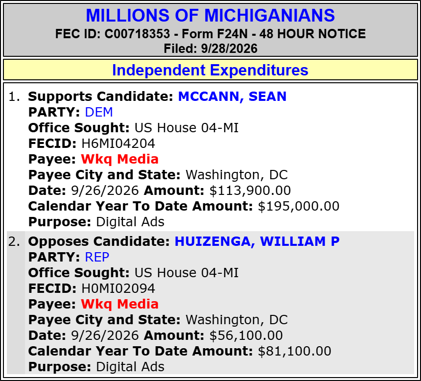 traymond071187's tweet photo. MILLIONS OF MICHIGANIANS spends $113,900 to SUPPORT Sean Mccann (Hse MI-04)(D)
#MI04,
and $56,100 to OPPOSE William P Huizenga (Hse MI-04)(R).
2026 Cycle FEC Data:
https://t.co/Wev4ECKvuG
FEC:
https://t.co/SeiBr7P22m
@RepHuizenga @Diop4MI @SeanAMcCann x @MLivePolitics https://t.co/2njOOBrUYl