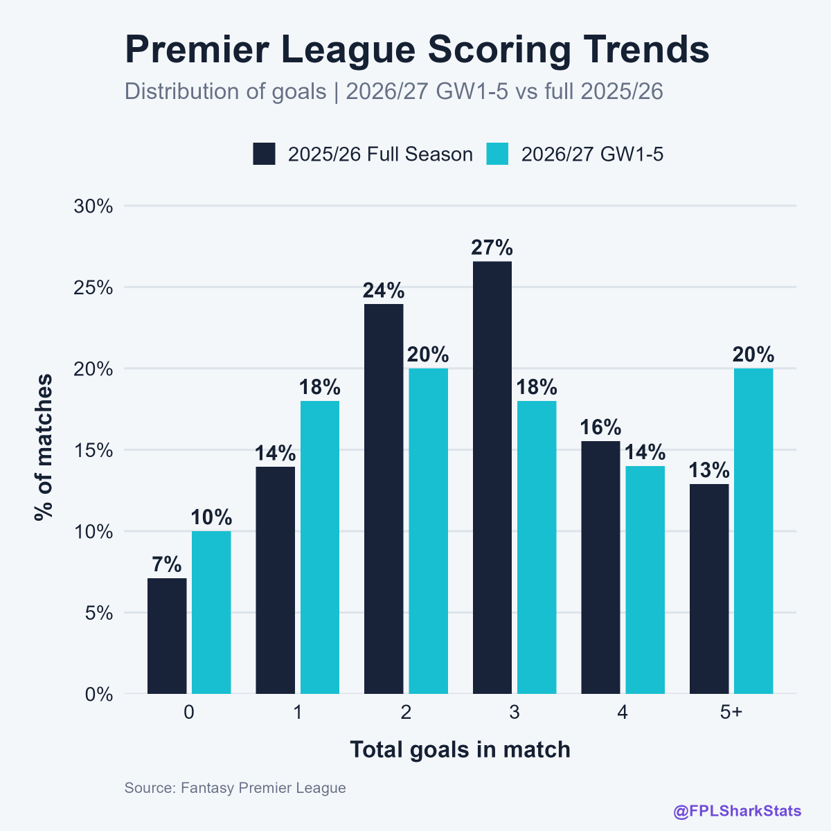 FPLStatsShark's tweet photo. Are we actually seeing more goals than normal this season? 🦈
The numbers suggest not by much. Instead, it looks like our perception is being shaped by a spike in high-scoring games — 1 in 5 matches so far have had 5+ goals! 
#FPL #EPL https://t.co/rSxQMQOLJA
