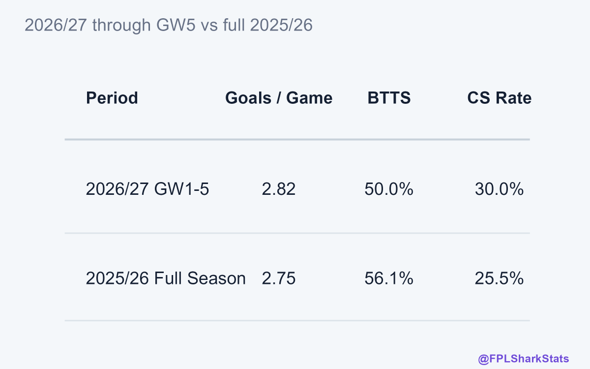 FPLStatsShark's tweet photo. Are we actually seeing more goals than normal this season? 🦈
The numbers suggest not by much. Instead, it looks like our perception is being shaped by a spike in high-scoring games — 1 in 5 matches so far have had 5+ goals! 
#FPL #EPL https://t.co/rSxQMQOLJA