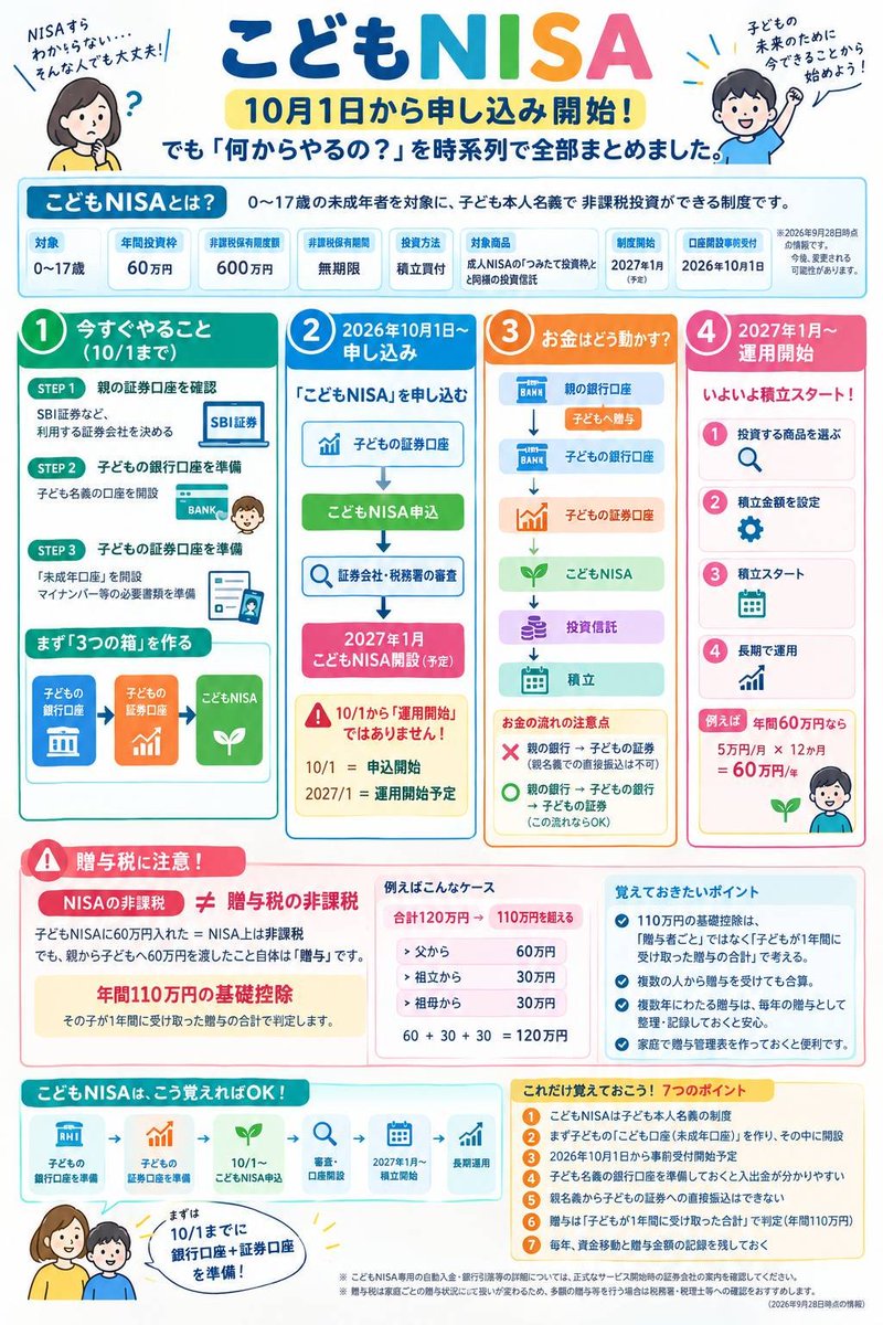 tarotaro_coach's tweet photo. まず大前提。

親権者の証券総合口座を用意
↓
子どもの未成年口座を開設
↓
こどもNISAを申し込む

つまり「NISA口座だけ作る」じゃない。
10/1までに、子どもの銀行口座＋未成年口座も準備しておこう。 https://t.co/BLcN5fqPY5