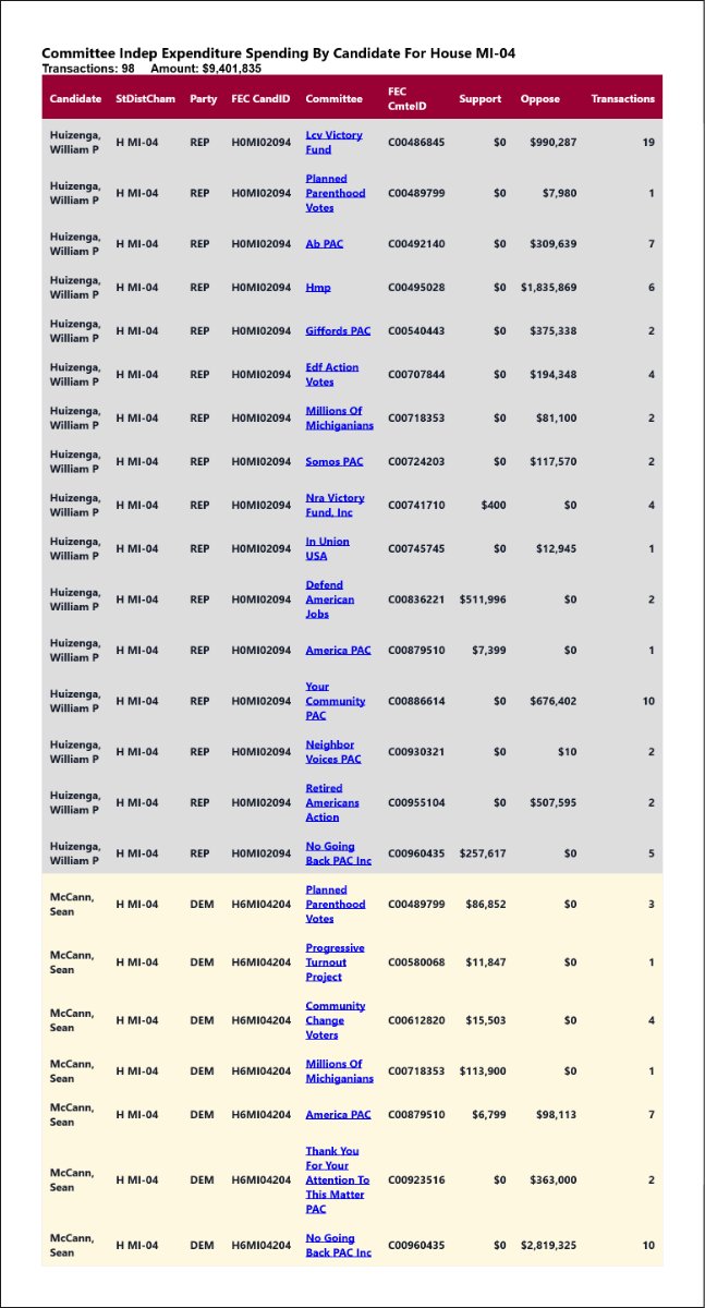 traymond071187's tweet photo. Real time independent expenditure reporting for #MI04
See the list:
https://t.co/u1OnclatVP
Real time independent expenditure reporting for #MI04
See the full list:
https://t.co/KdKxzigYCi https://t.co/GSBMToMrI9