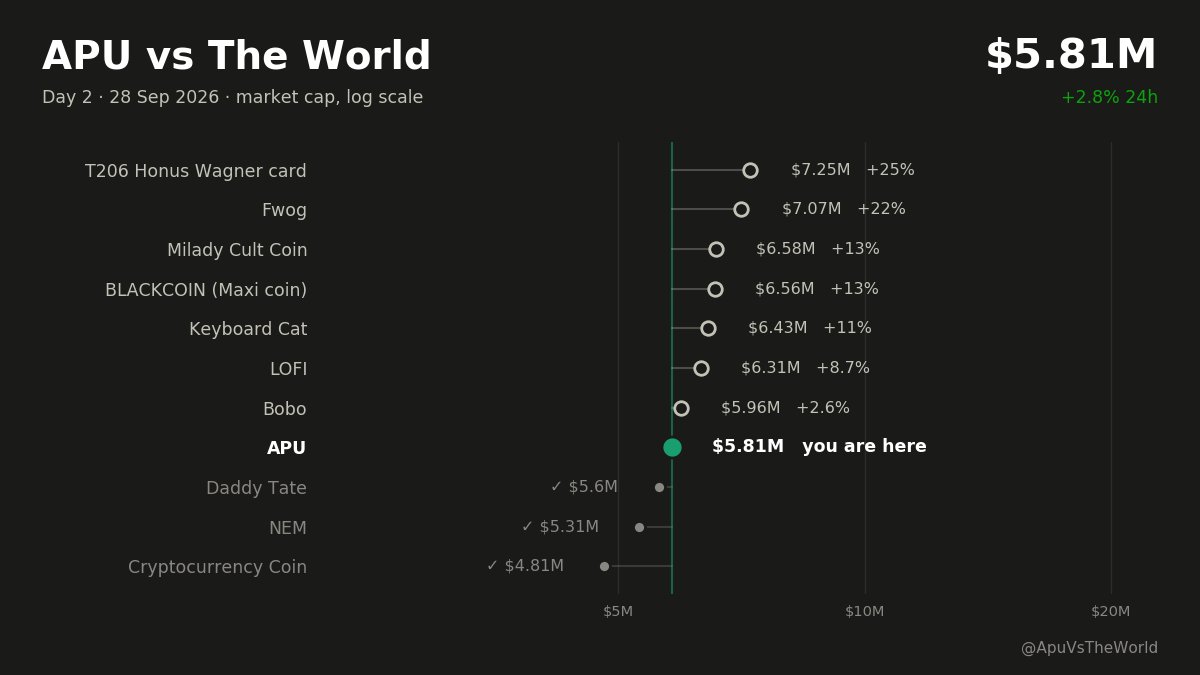 ApuVsTheWorld's tweet photo. 🐸 APU vs The World · Day 2

$APU $5.81M (+2.8% 24h)
✅ latest Flip: Daddy Tate
🎯 Next: Bobo 🐻, +2.6% to go https://t.co/KSHt45LFq5