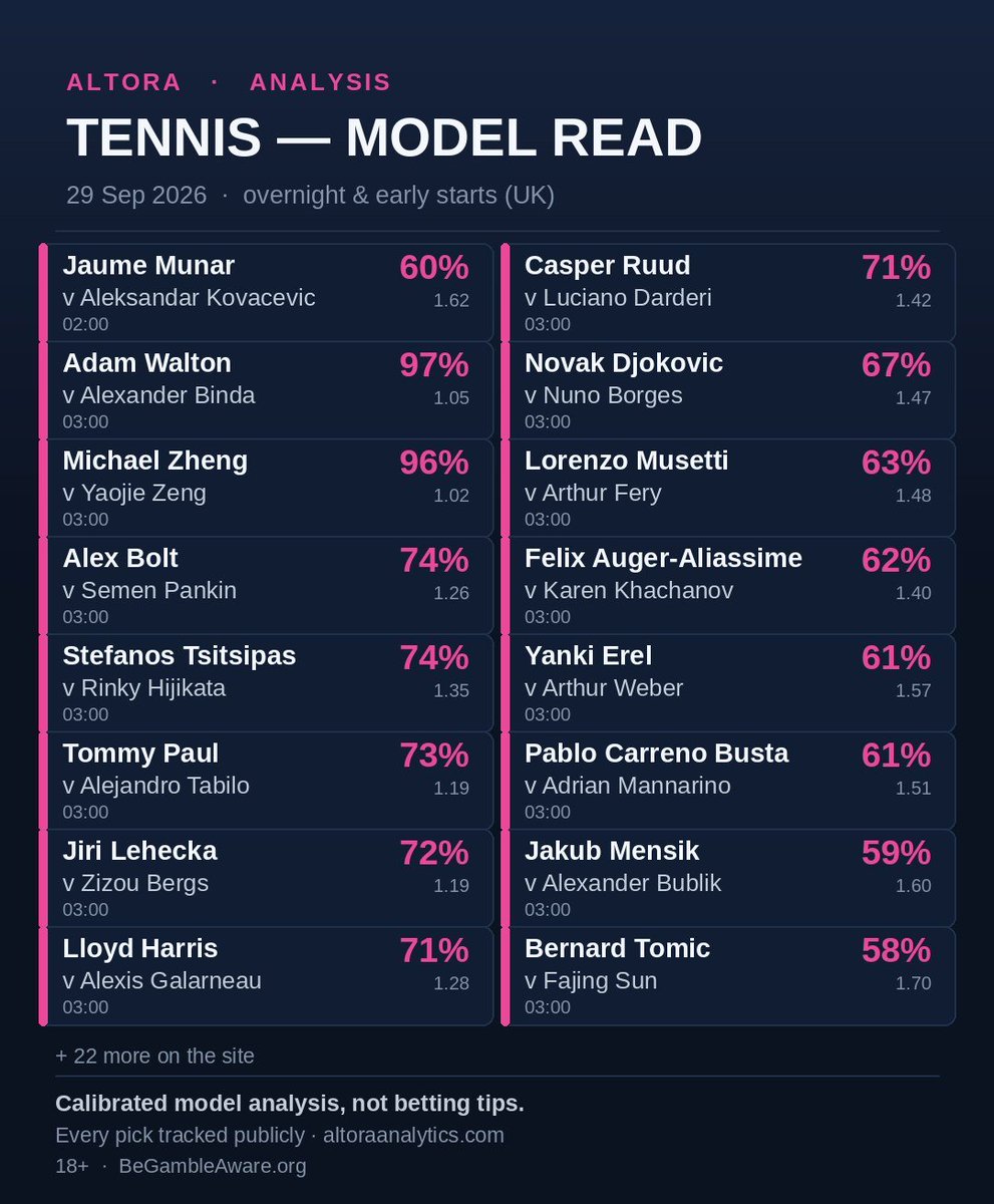 AltoraAnalytics's tweet photo. Overnight tennis.

Almost the entire card is 03:00. Tennis has no union.

Walton 97% vs Binda. Zheng 96% vs Zeng. Those two should be over before your kettle boils.
Then the actual names, still at 03:00:
Djokovic vs Borges.
Ruud vs Darderi.
Tsitsipas vs Rinky Hijikata.
FAA vs Khachanov.
Musetti vs Fery.
Mensik vs Bublik. Two first names and a detonation.

Munar at 02:00 vs Kovacevic. The early early one.
Tomic vs Fajing Sun 58%. Bernard is awake. That is the headline.

+22 more on the site for people who hate sleep.
Not tips.
18+ · https://t.co/bSac9hmgl8