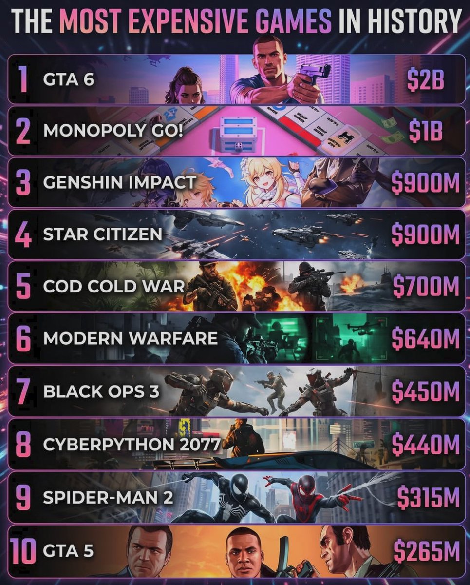 SteamGamesPC's tweet photo. 🎮#GTAVI is the most expensive game in history ‼️ https://t.co/quVN51AZBa