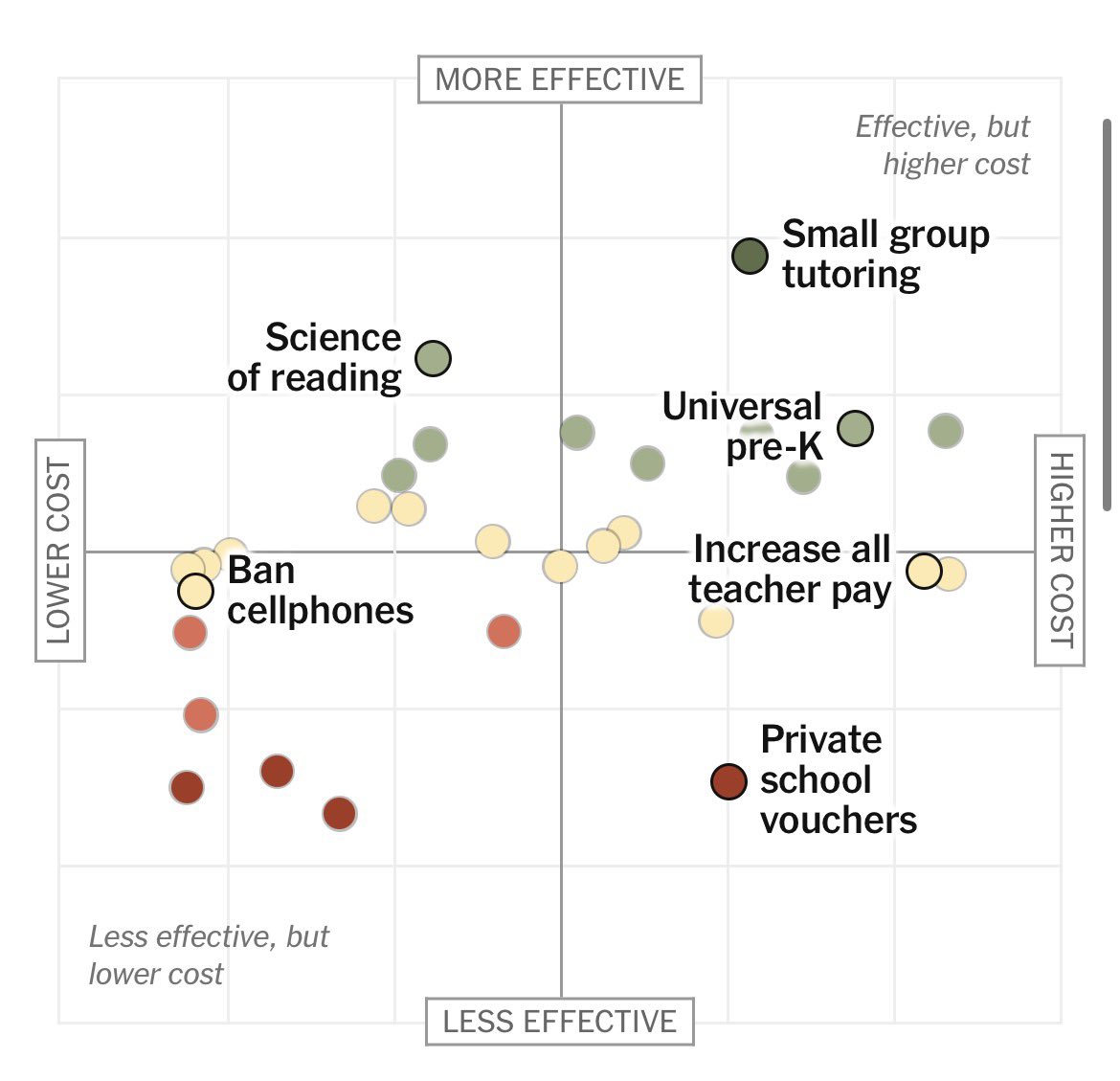 sanz_ismael's tweet photo. Una de las conclusiones más interesantes del ejercicio del @nytimes sobre cómo mejorar la educación: la tutoría en grupos pequeños aparece entre las medidas consideradas más eficaces por los expertos, aunque también entre las más costosas.
La pregunta no es solo qué funciona, sino cuánto cuesta conseguirlo. https://t.co/Dwi7z1flgK