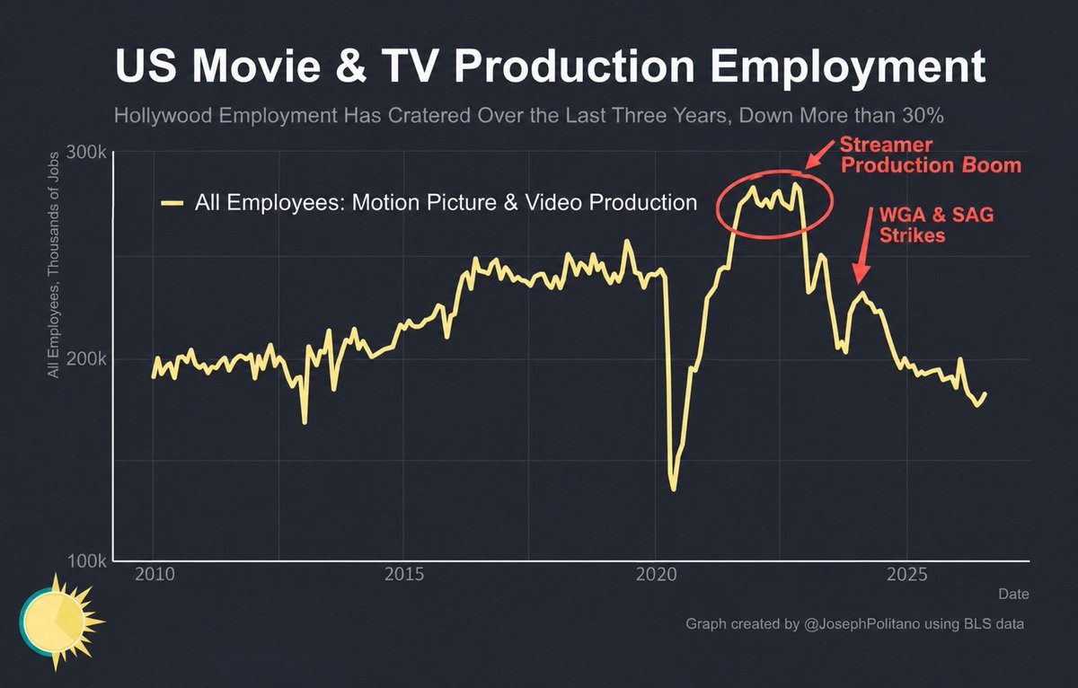 C47's tweet photo. Look, this is a bummer thread and we’re definitely going through an industry shift, but AI is like 3rd or 4th on list of causes and was barely a factor in the early 2020s. https://t.co/Ew0hDG5ixt