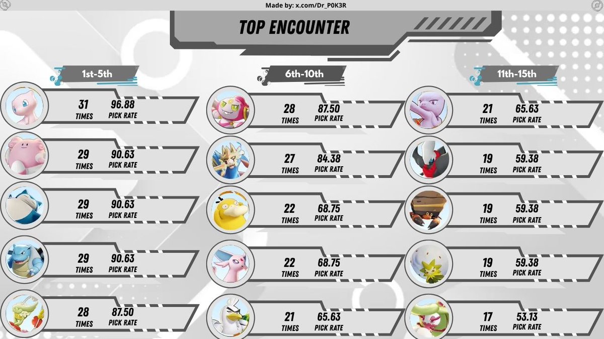 Dr_P0K3R's tweet photo. #Pokemon #PokemonUnite #ポケモン #ポケモンユナイト #愛知名古屋2026 

Good evening🌃

I compiled data📊of day 1-3 from #AsianGames2026 tournament held in Nagoya, with Japan 🇯🇵 crowned champions🥇after beating Indonesia 🇮🇩 4–1 in the final. https://t.co/uyfFX0mZn0