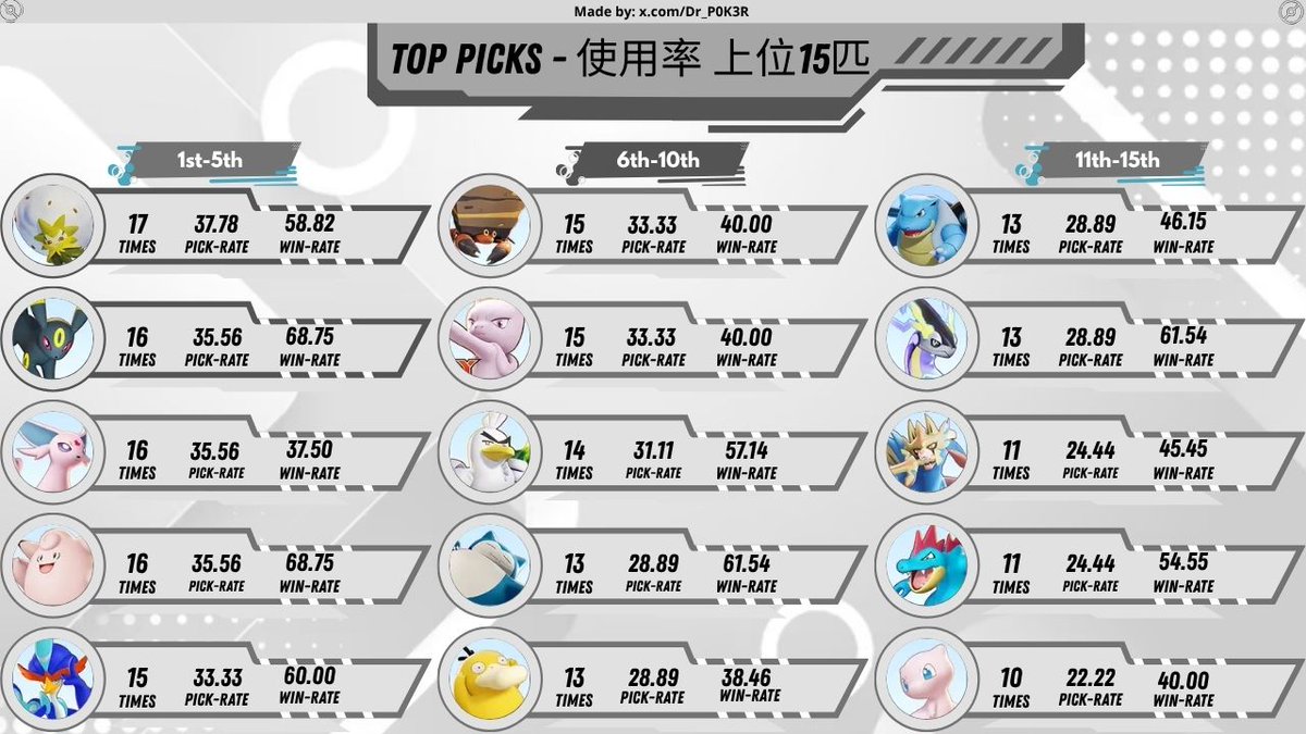 Dr_P0K3R's tweet photo. #Pokemon #PokemonUnite #ポケモン #ポケモンユナイト #愛知名古屋2026 

Good evening🌃

I compiled data📊of day 1-3 from #AsianGames2026 tournament held in Nagoya, with Japan 🇯🇵 crowned champions🥇after beating Indonesia 🇮🇩 4–1 in the final. https://t.co/uyfFX0mZn0
