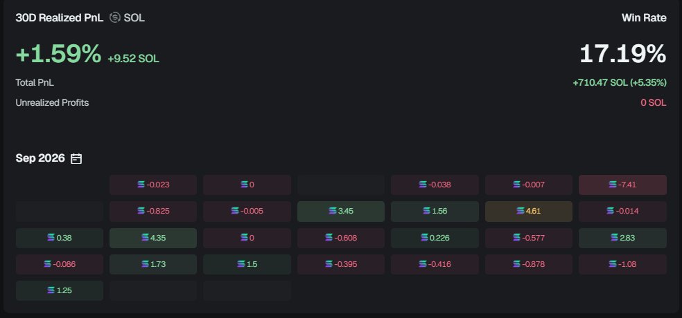 CookerFlips's tweet photo. I respect wallets like this heavy

Super low win rate

Only 1% gain in an entire month, doesn't stop grinding https://t.co/mUne3w6pjR