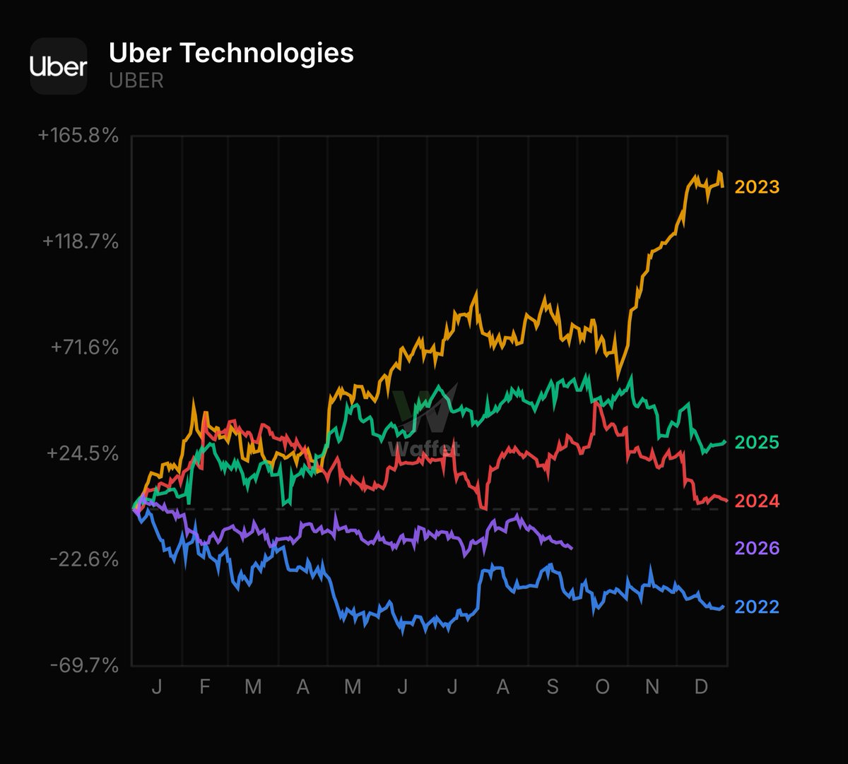 WaffetApp's tweet photo. @Spybef0rey0ubuy Let's put 2026 in context 👇 $UBER https://t.co/G50LLuPlsp