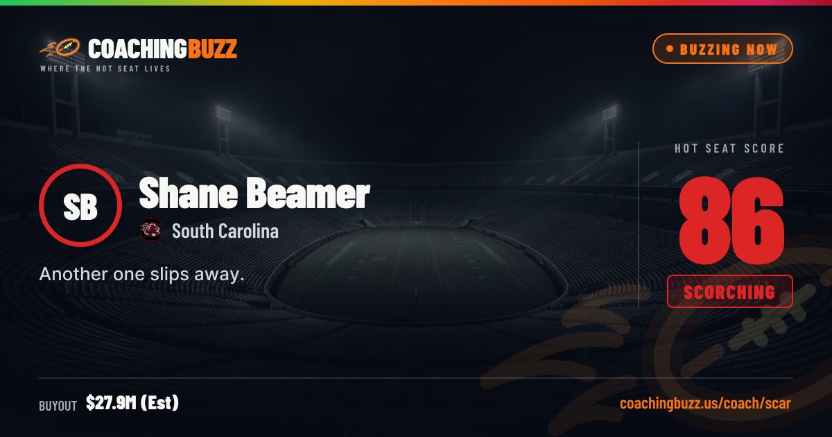 CoachingBuzzUS's tweet photo. Weekend fallout: Shane Beamer (+9)

Of all 136 FBS seats, South Carolina's shifted the most once the weekend was scored.

Hot Seat score 86 (SCORCHING) · $27.9M (Est) buyout

South Carolina fans: keep him or fire him? Vote free at https://t.co/YPcWkucMxv https://t.co/NO6ow3edDP