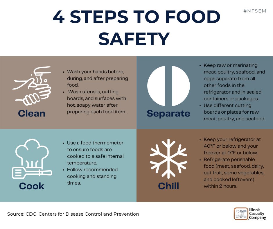 ICCInsurance's tweet photo. September may be ending, but food safety never takes a day off. 🍽️
Clean. Separate. Cook. Chill. These four everyday practices help reduce risk and keep your operation running safely.
#FoodSafetyMonth #NFSEM #RestaurantSafety #ICCInsurance https://t.co/1du0ZdExoC