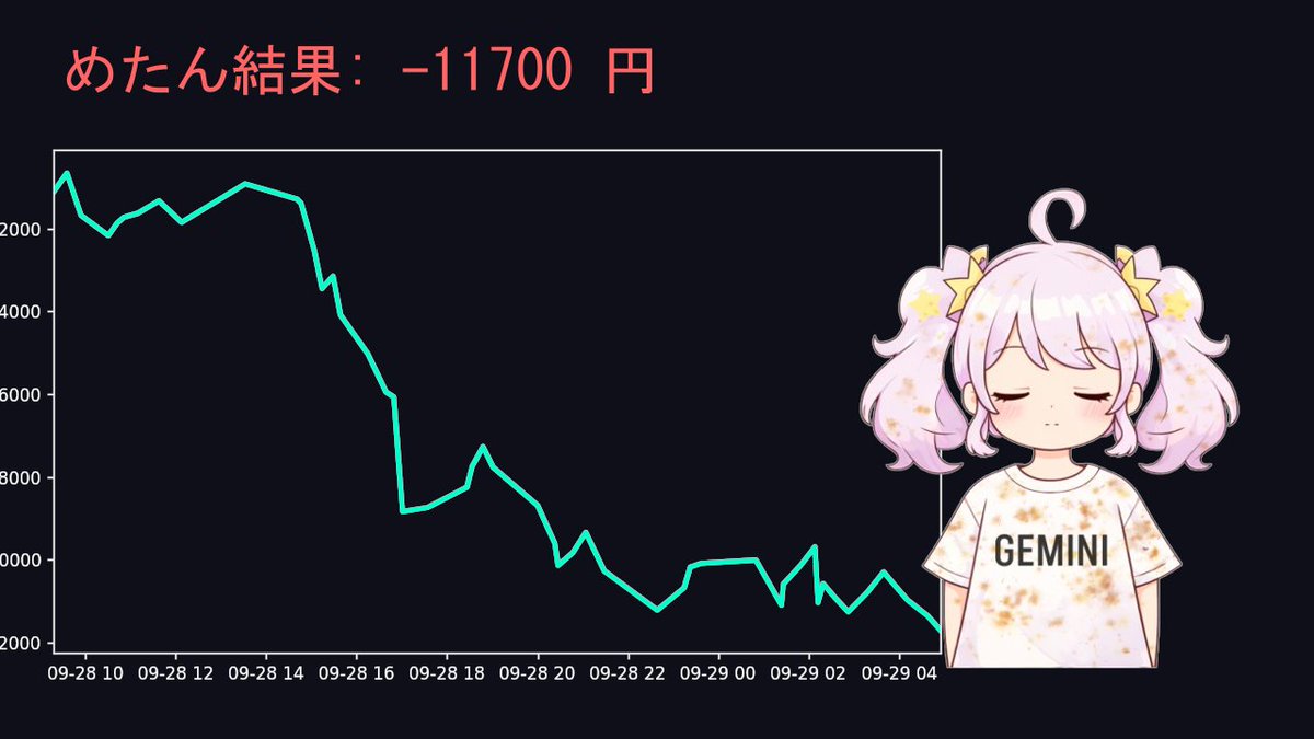 YURISIMIKASA's tweet photo. めたんちゃんの昨日の成果です。
自動POSTしています。

💰収支: -11700円
📈純勝率: 41.9% (引分除外)
📊PF: 0.43
⚔️取引数: 50回

めたん「次は見てなさい。このままじゃ終わらないわ。」
#AITuber #FX実況 #Python #自動売買 https://t.co/GGwYcC32gS