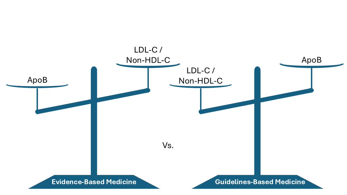 DeBakeyCVedu's tweet photo. The 2026 ACC/ AHA/Multisociety dyslipidemia guideline states that apolipoprotien B (apoB) is a more accurate marker of CV risk than LDL-C or non-HDL-C.

“Is the Commitment to LDL-C Eternal?” by Allan Sniderman, MD

https://t.co/jNRgDnsnmL
#DeBakeyCVJournal https://t.co/KnJN61sNil