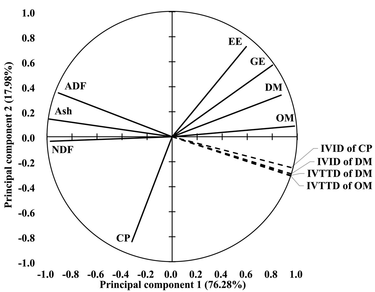 CanJAnimalSci's tweet photo. Just published 📰 

Accuracy of prediction equations for in vitro nutrient disappearance of bakery byproducts in pigs. 🐖 

✒️Do et al. 

🔗 https://t.co/dGVHA06bLw

📸cjas-2026-0046_f1

#AnimalScience #SwineNutrition https://t.co/TGw05cT6tW