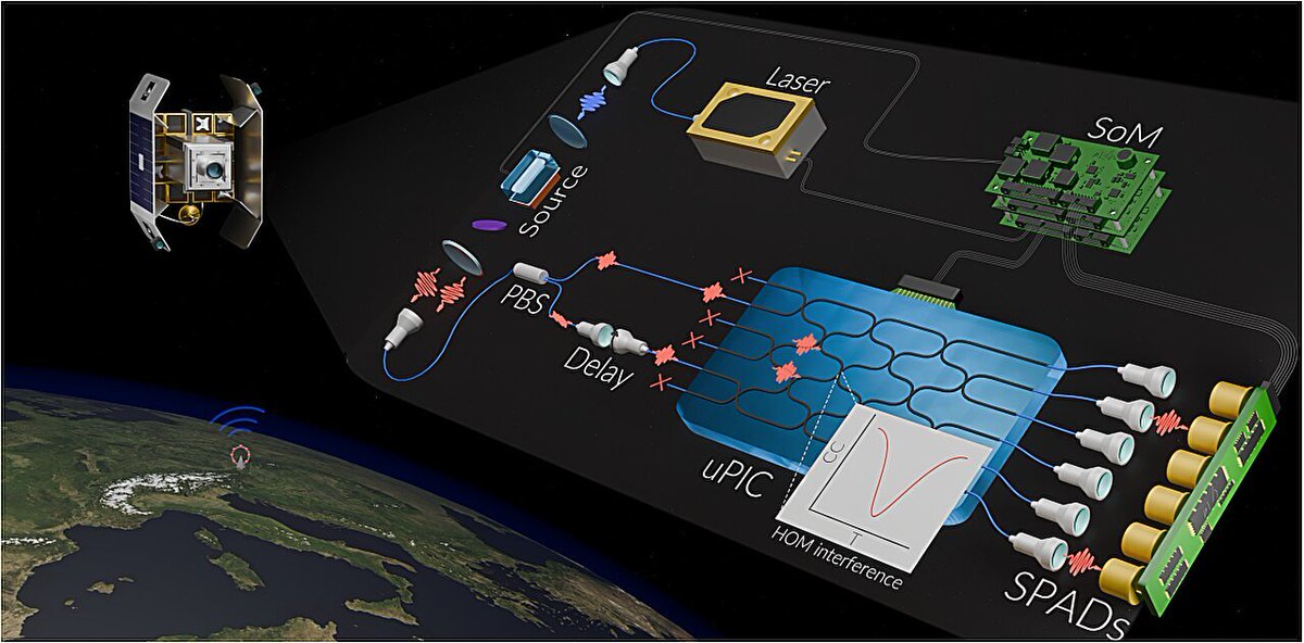YouSolidLedger's tweet photo. Quantum computer boldly goes where no quantum computer has gone before: Space 

There's big news from the quantum world. A quantum computer has been used in space for the first time. The device was aboard a spacecraft in low Earth orbit and demonstrated technology that could eventually ...

https://t.co/sMlvB7GEOO