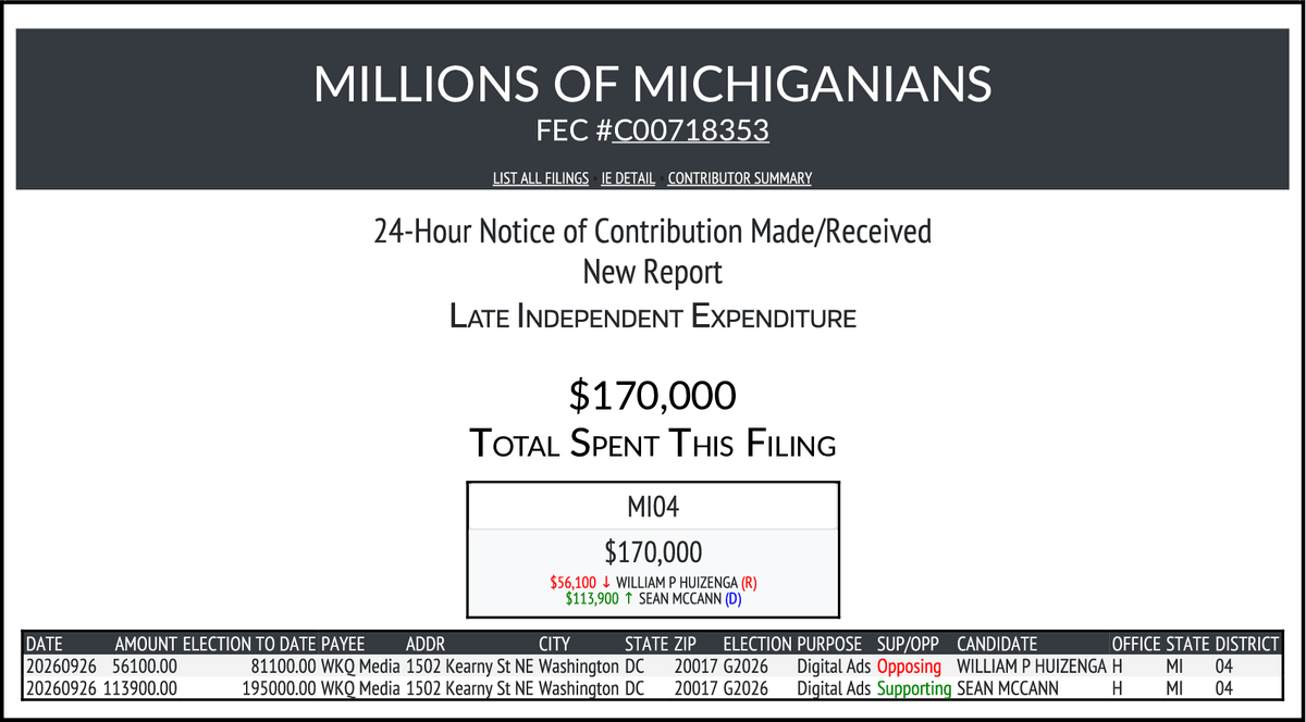 CATargetBot0001's tweet photo. NEW FEC F24
MILLIONS OF MICHIGANIANS
$170,000-> #MI04
https://t.co/L7qHoMp12b https://t.co/DENvRlSxaQ