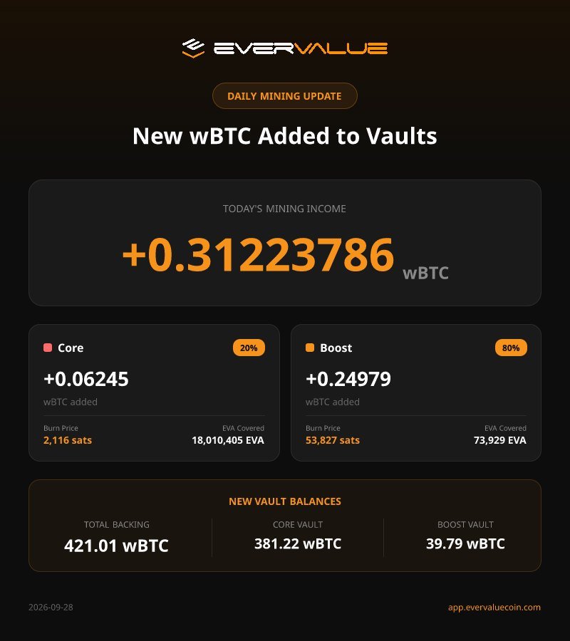 EverValueCoin's tweet photo. 🔥 EverValue Coin $EVA — Burn Vault Update (Core + Boost) — 28/09/2026

Today's global distribution: 0.31223786 wBTC

⚫️ Burn Vault Boost
• wBTC added today: 0.24979028
• Total in the vault: 39.79492115 wBTC
• Burn Price (Boost): 53,827 sats
• Guaranteed tokens: 73,929 EVA

🟠 Burn Vault Core
• wBTC added today: 0.06244758
• Total in the vault: 381.21629541 wBTC
• Burn Price (Core): 2,116 sats
• Guaranteed tokens: all EVA tokens

🔗 Check the transaction hashes here:
https://t.co/aPhiW4tWXP