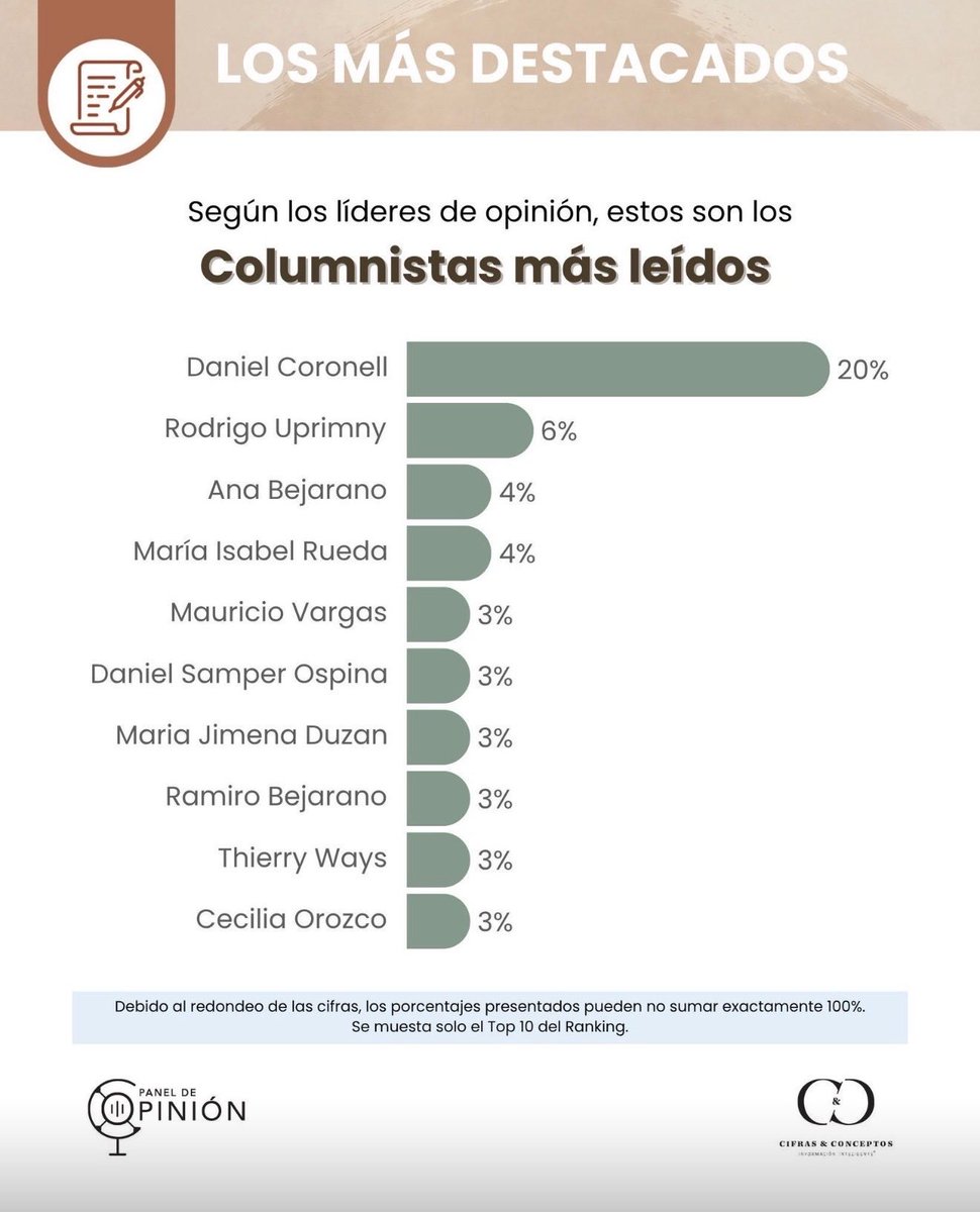 dalerochac's tweet photo. @GoLibertar_3 @DCoronell Los datos muestran lo contrario! Hahaha. Ya dejen el show, o mejor sigan así que ya todo el mundo se está dando cuenta! Vaya persecusión al periodismo que le están montando a Coronell, el mejor periodista de Colombia! Y su trabajo habla por él! https://t.co/9bYPUNVvVL