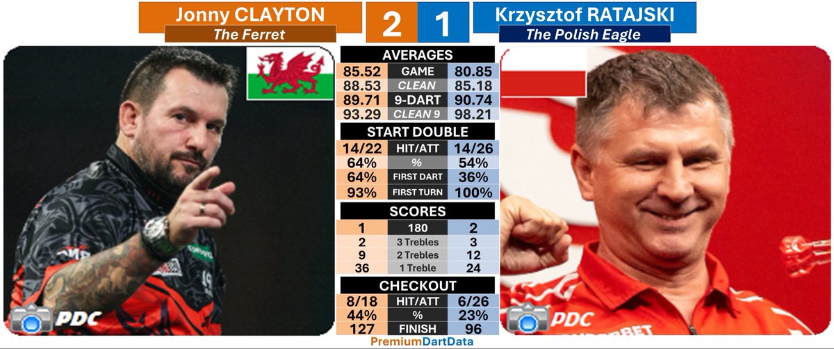 PremiumDartData's tweet photo. 𝗪𝗼𝗿𝗹𝗱 𝗚𝗿𝗮𝗻𝗱 𝗣𝗿𝗶𝘅 𝘓𝘢𝘴𝘵 32

2️⃣ Jonny CLAYTON (85.52)🏴󠁧󠁢󠁷󠁬󠁳󠁿
1️⃣ Krzysztof RATAJSKI (80.85)🇵🇱

🚀64% start double
📊93.29 clean scoring average
🎙One 180
🎯44% checkout in darts
  ▪️53% in turns
💯One 100+ checkout
  ▪️127

#WGPDarts #PremDartData https://t.co/IkEmvXqopT