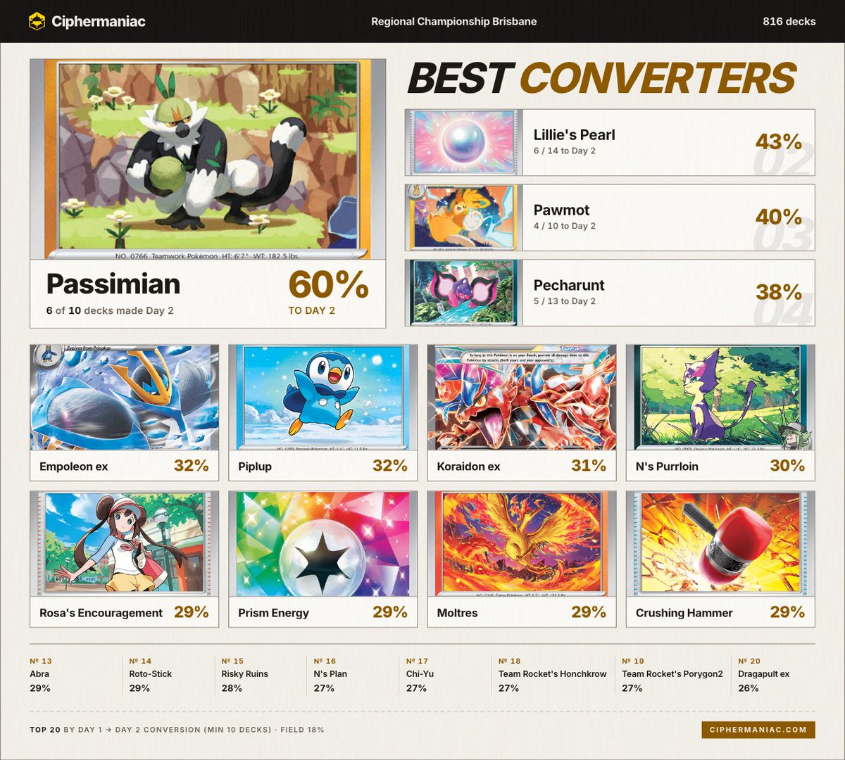 ciphermaniac's tweet photo. Data for the 2027 Frankfurt and Brisbane Regionals is now live on Ciphermaniac! Pawmot shines as an include in Slowking decks, as Basic decks convert well in Brisbane and Festival Lead in Frankfurt. Jirachi ex gets a spot at 30% conversion! (1/2) https://t.co/9sg3zb5OUl