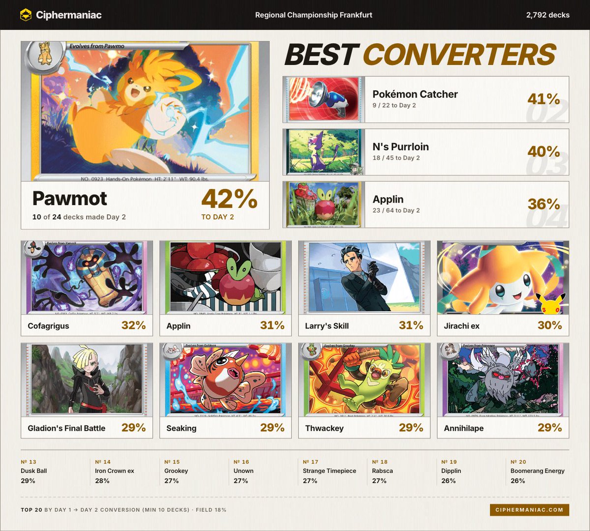 ciphermaniac's tweet photo. Data for the 2027 Frankfurt and Brisbane Regionals is now live on Ciphermaniac! Pawmot shines as an include in Slowking decks, as Basic decks convert well in Brisbane and Festival Lead in Frankfurt. Jirachi ex gets a spot at 30% conversion! (1/2) https://t.co/9sg3zb5OUl