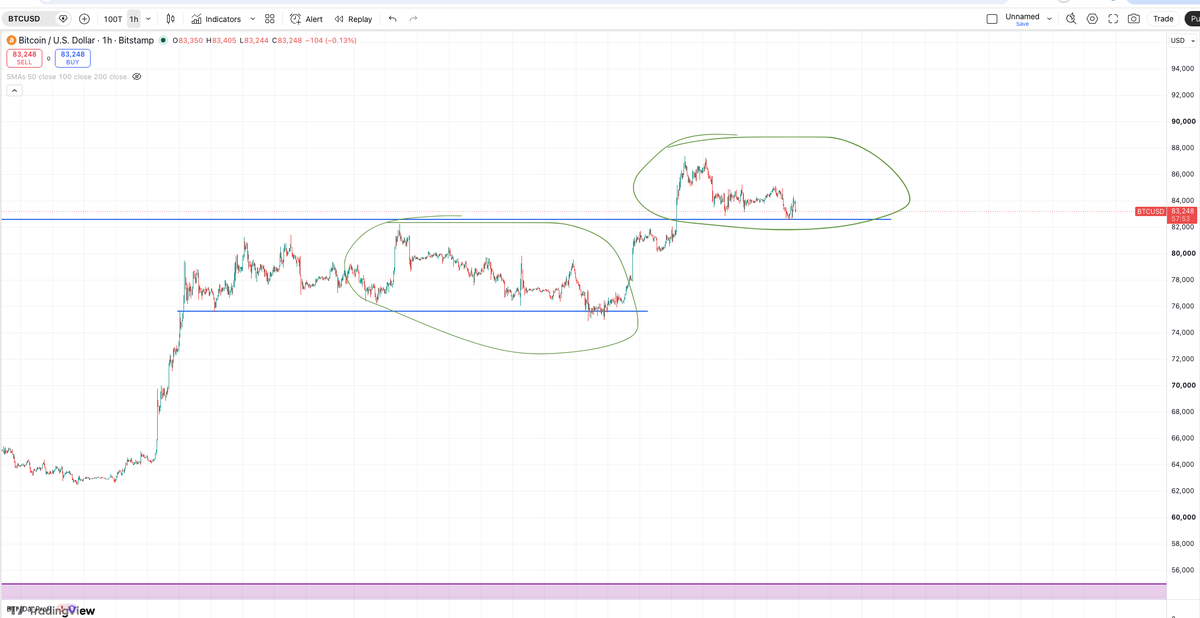 cryptoklotz's tweet photo. BTC:
second circle is starting to give shades of the first circle (or maybe just the PA in general behind it)

could just be a new range. alts will continue sagging until they've priced out "imminent impulse to 90k!" out

and eventually, alts could even start pricing in "we might lose this range or the one below it and re-enter a bear market or sustained drawdown", which would set up insane opportunities and deep value, assuming that "lower" doesn't end up being the case,

the opposite of what we're seeing with "well, higher wasn't the case" re: onchain massacre the past week

still just sitting in core positions and smallcaps on stonk fun, and being patient. will add if these go much lower.

$stonk, solana:HcRLc9VDgjLeK154xDawfb1dmVJ98DoSqcwTHGqiDeJR, solana:8RVBk8vxLiUHueLUW1f4izFVqN3nWippLhkohKg6EGkS, 

solana:8t5C4AWDg4CroMChxdo7rG2e8nJM31QG2GG7Czx9X7x2 solana:6JrR1iqPdinYTNvNPWTR2P7e2wSJ1rwdsrKGyhnzjUVr solana:6kNNgyrdvjkRC8eRGQqx5sLfZG2jTmg3NCFmkX2hYP4j