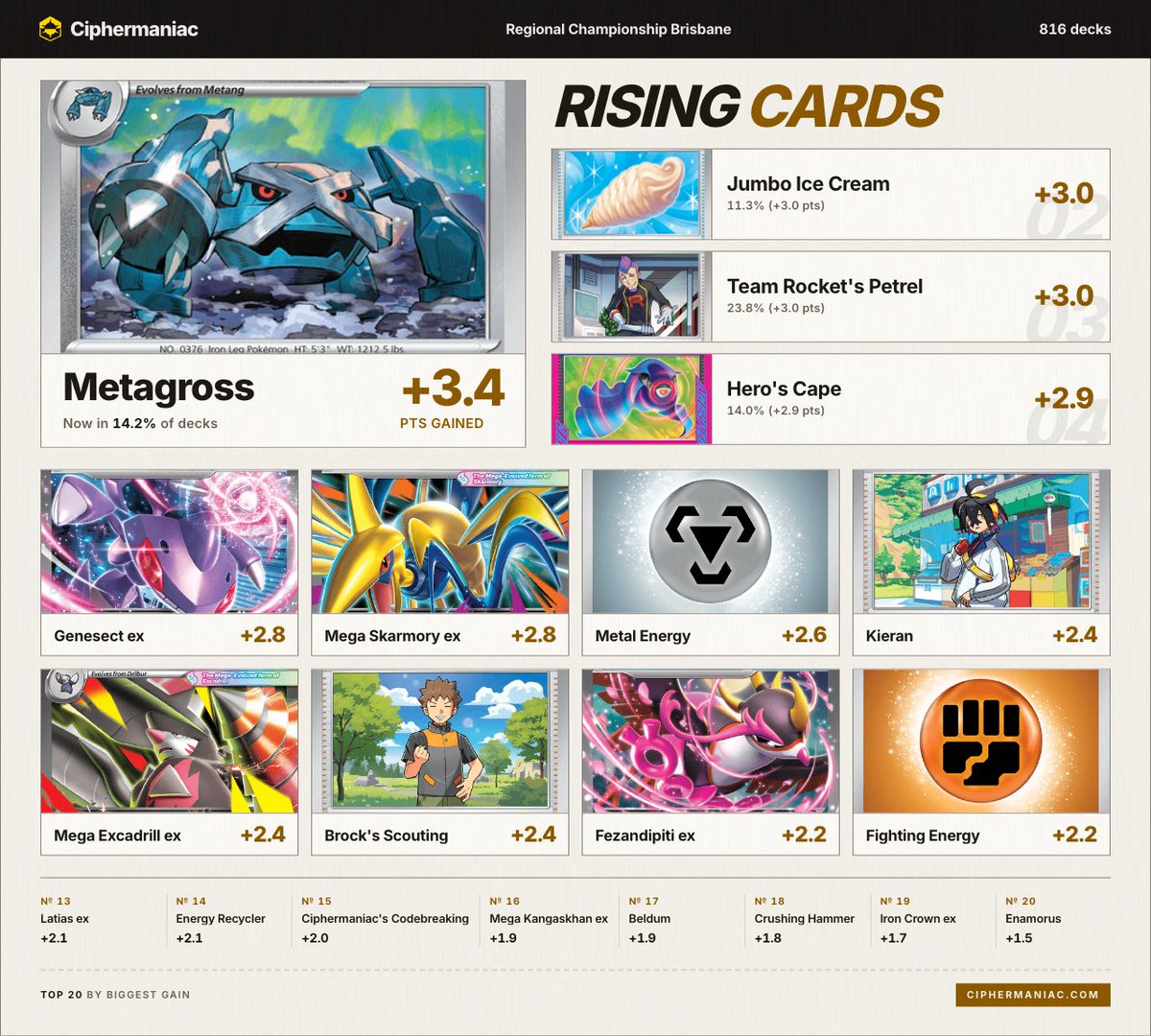 ciphermaniac's tweet photo. Data for the 2027 Frankfurt and Brisbane Regionals is now live on Ciphermaniac! Pawmot shines as an include in Slowking decks, as Basic decks convert well in Brisbane and Festival Lead in Frankfurt. Jirachi ex gets a spot at 30% conversion! (1/2) https://t.co/9sg3zb5OUl