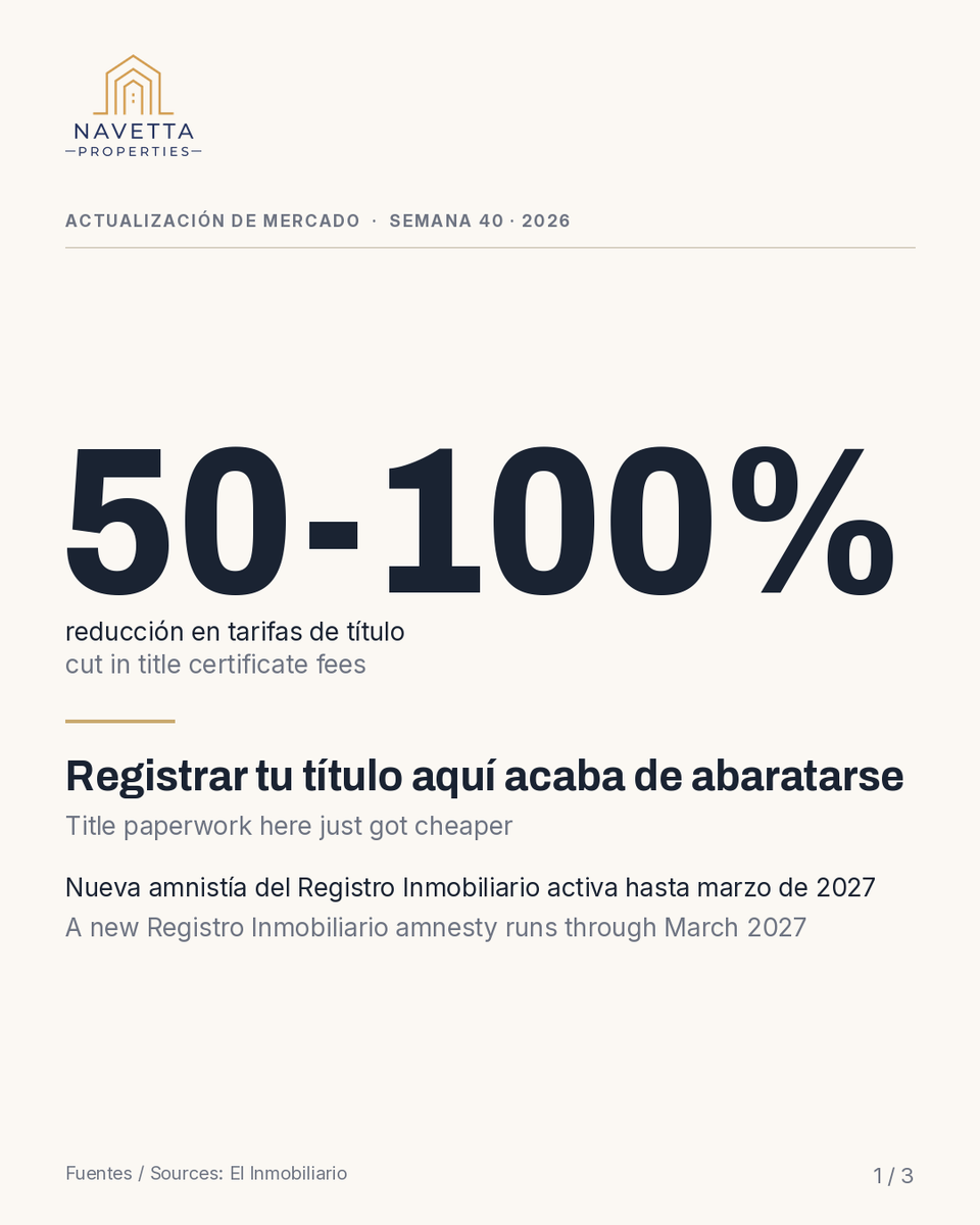 Navettaproperty's tweet photo. The DR's Registro Inmobiliario just cut fees for delayed property title paperwork by up to 100%, through March 11, 2027. Cheaper, faster path to clean title if you've got paperwork pending. Source: El Inmobiliario #RealEstateDR #LasTerrenas https://t.co/AoXrtRgCz5