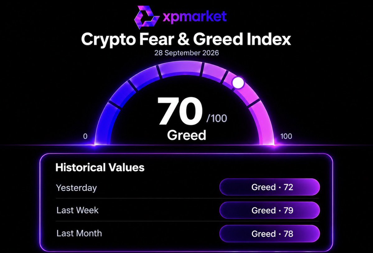 xpmarket's tweet photo. 🚀 Crypto sentiment cools, but Greed holds at 70/100.

Fear &amp; Greed Index is down from 72 yesterday, 79 last week... where do you see it heading next?👀 https://t.co/sgQXRNXXPD
